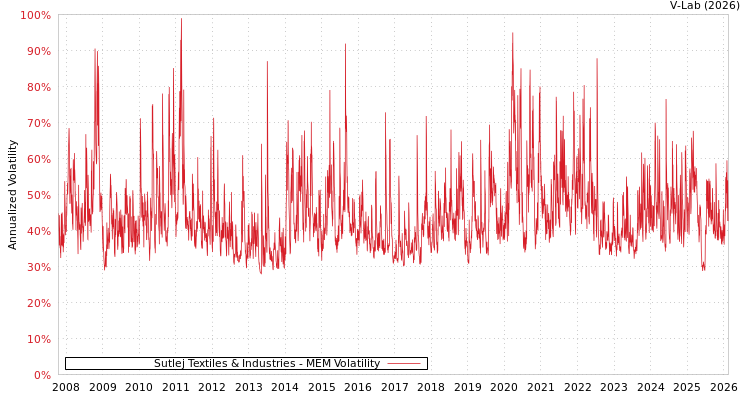 graph of Sutlej Textiles & Industries MEM