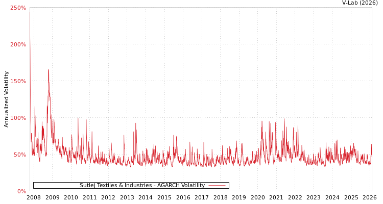 graph of Sutlej Textiles & Industries AGARCH
