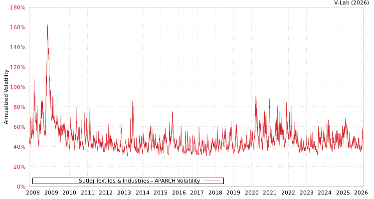 graph of Sutlej Textiles & Industries APARCH
