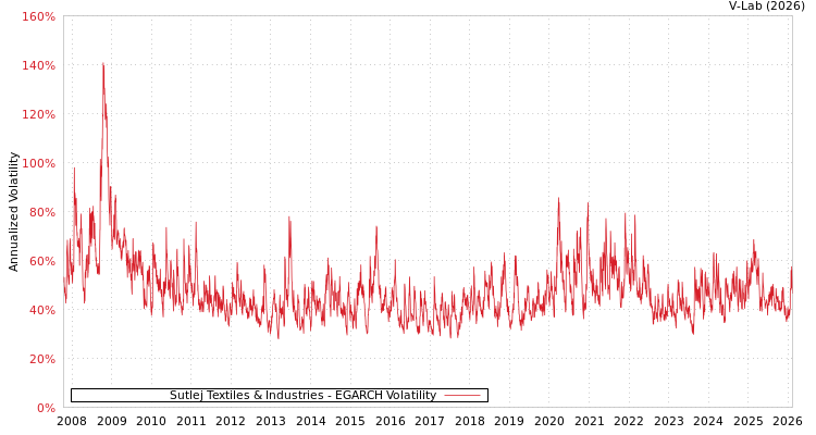 graph of Sutlej Textiles & Industries EGARCH