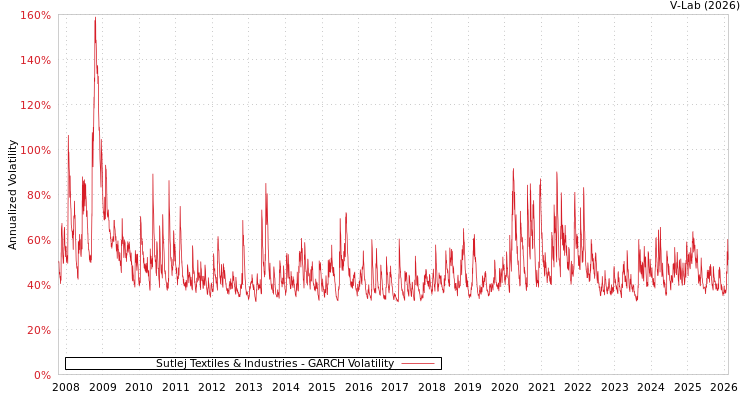graph of Sutlej Textiles & Industries GARCH