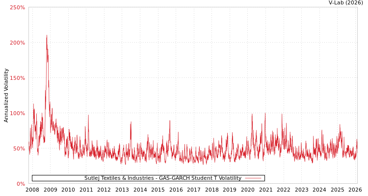 graph of Sutlej Textiles & Industries GAS-GARCH-T