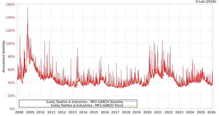 graph of Sutlej Textiles & Industries MF2-GARCH