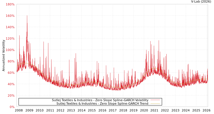 graph of Sutlej Textiles & Industries S0GARCH