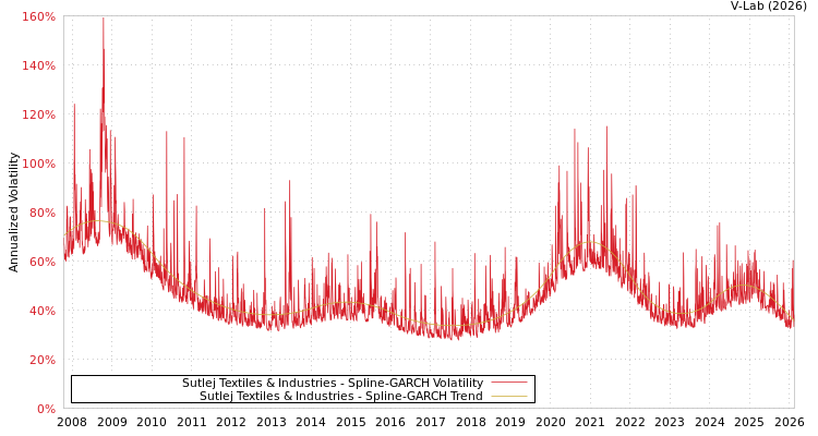 graph of Sutlej Textiles & Industries SGARCH