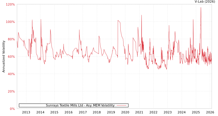 graph of Sunrays Textile Mills Ltd AMEM