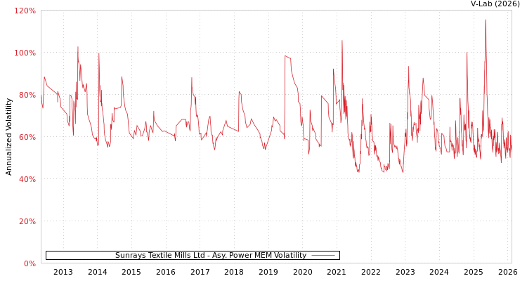 graph of Sunrays Textile Mills Ltd APMEM