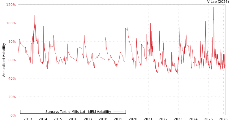 graph of Sunrays Textile Mills Ltd MEM