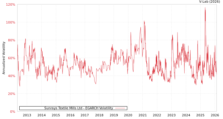 graph of Sunrays Textile Mills Ltd EGARCH