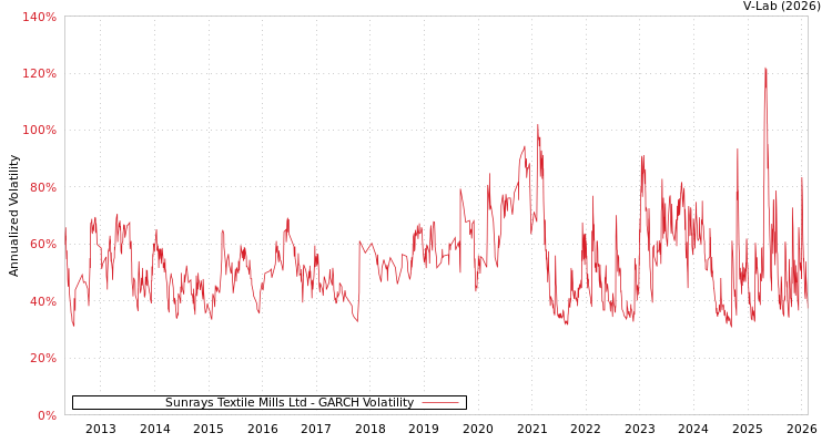 graph of Sunrays Textile Mills Ltd GARCH