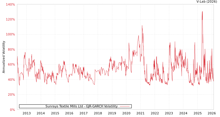 graph of Sunrays Textile Mills Ltd GJR-GARCH
