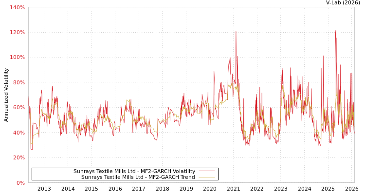 graph of Sunrays Textile Mills Ltd MF2-GARCH