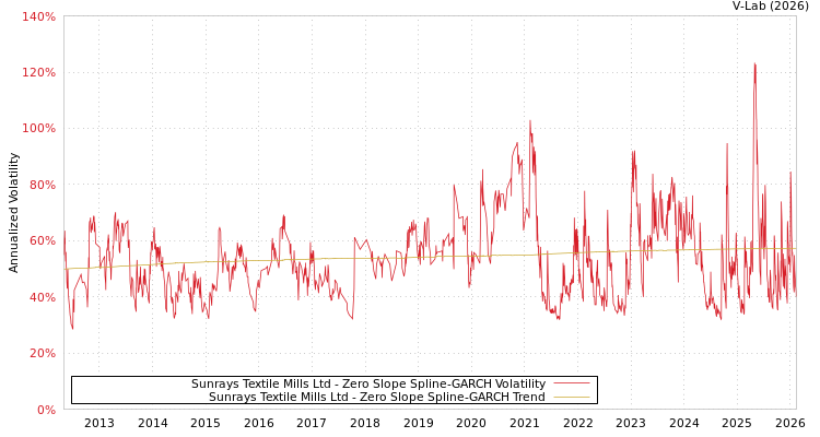 graph of Sunrays Textile Mills Ltd S0GARCH