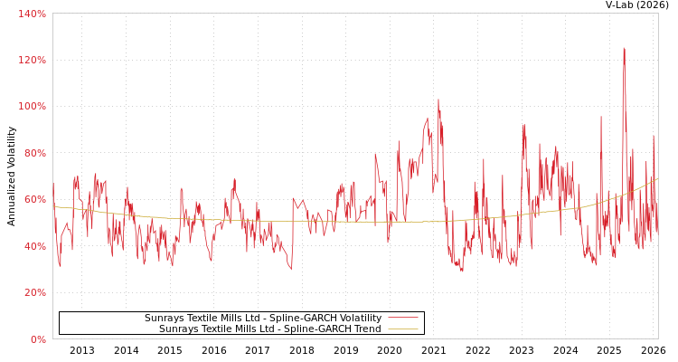graph of Sunrays Textile Mills Ltd SGARCH