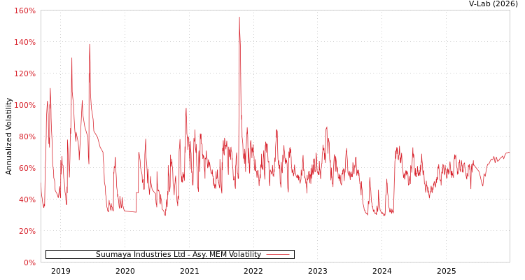 graph of Suumaya Industries Ltd AMEM