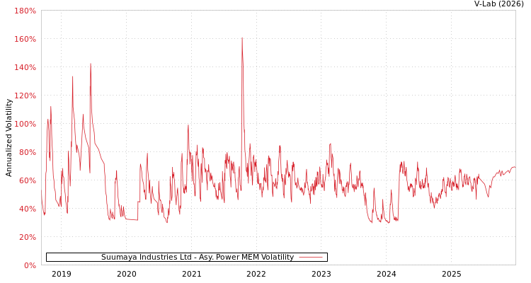 graph of Suumaya Industries Ltd APMEM