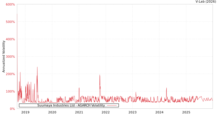 graph of Suumaya Industries Ltd AGARCH