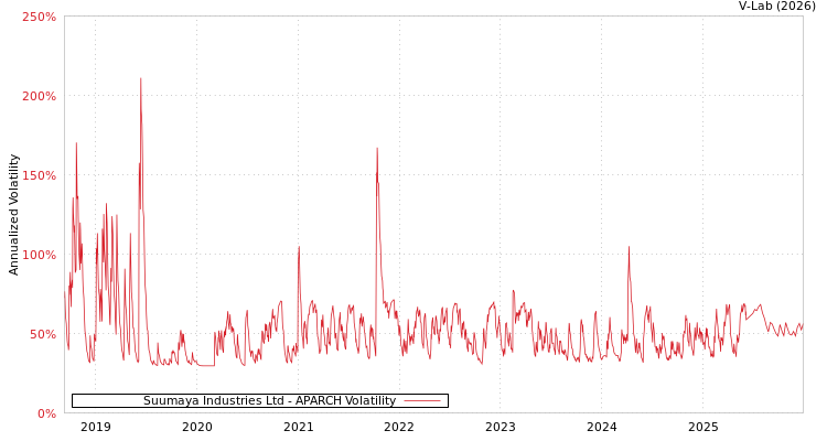 graph of Suumaya Industries Ltd APARCH