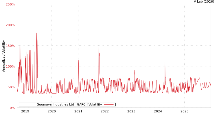 graph of Suumaya Industries Ltd GARCH