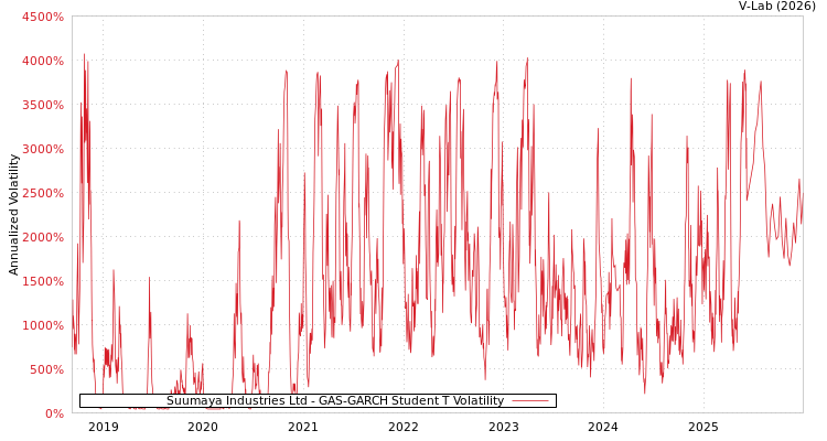 graph of Suumaya Industries Ltd GAS-GARCH-T