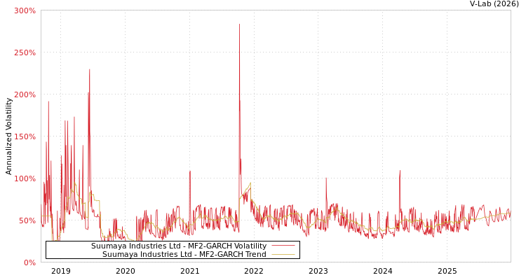 graph of Suumaya Industries Ltd MF2-GARCH