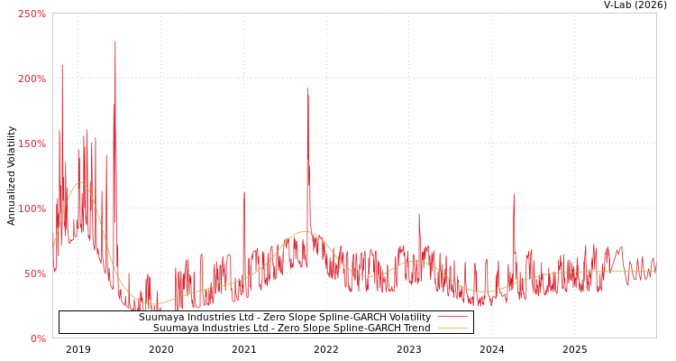 graph of Suumaya Industries Ltd S0GARCH