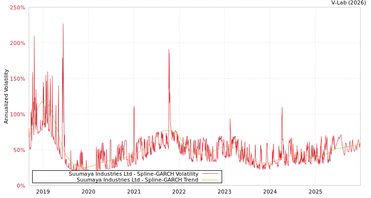 graph of Suumaya Industries Ltd SGARCH