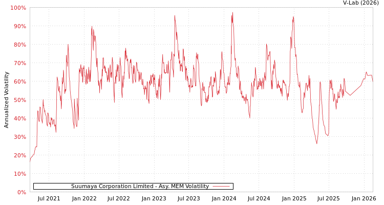 graph of Suumaya Corporation Limited AMEM