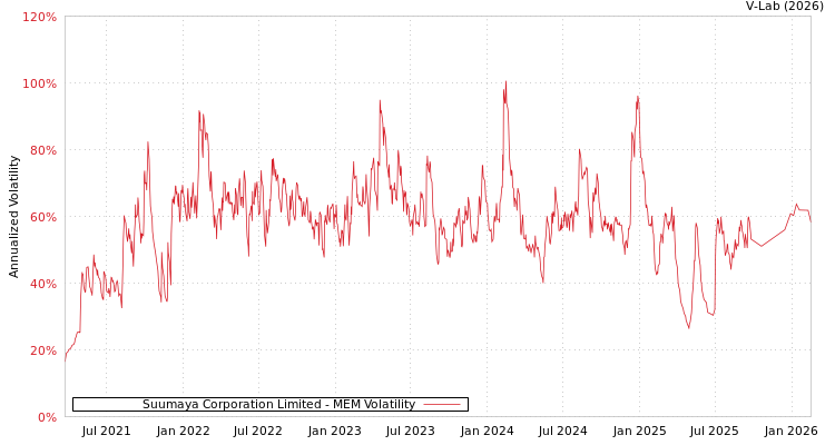 graph of Suumaya Corporation Limited MEM