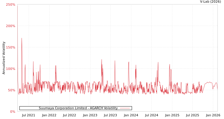 graph of Suumaya Corporation Limited AGARCH