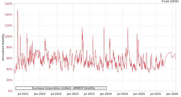 graph of Suumaya Corporation Limited APARCH