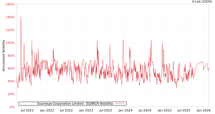 graph of Suumaya Corporation Limited EGARCH