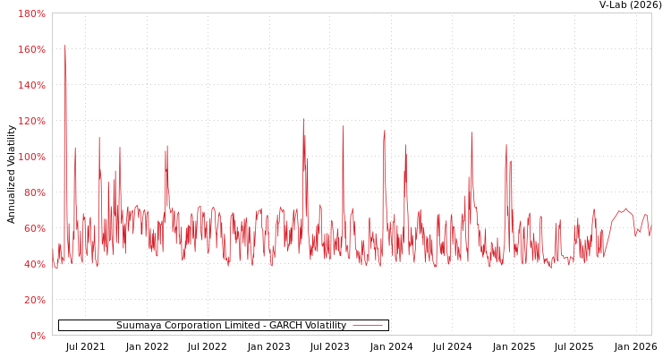 graph of Suumaya Corporation Limited GARCH