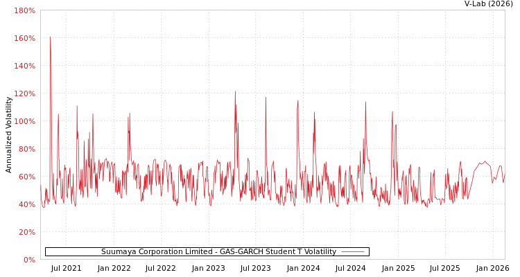 graph of Suumaya Corporation Limited GAS-GARCH-T
