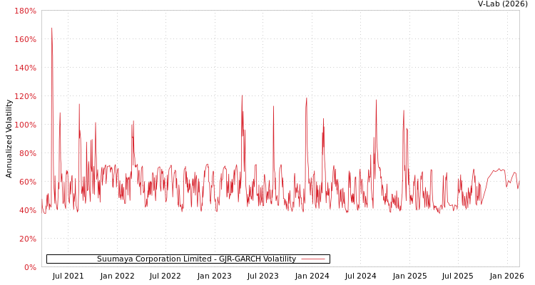 graph of Suumaya Corporation Limited GJR-GARCH