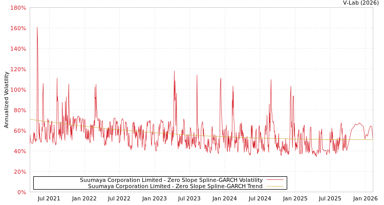 graph of Suumaya Corporation Limited S0GARCH