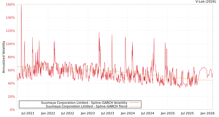 graph of Suumaya Corporation Limited SGARCH