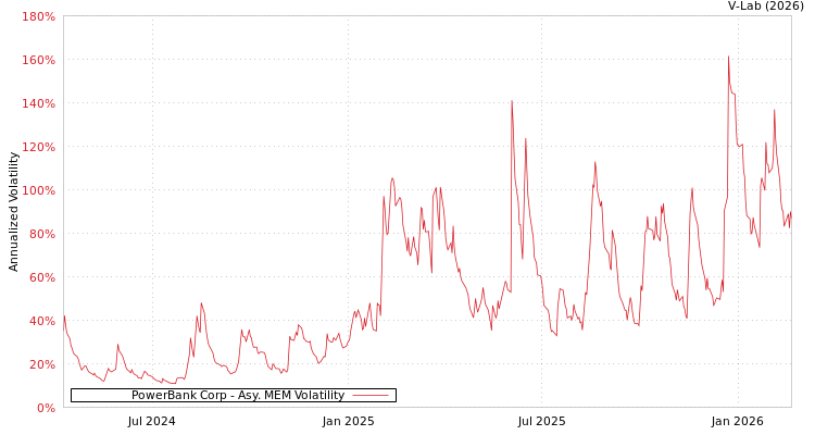 graph of PowerBank Corp AMEM
