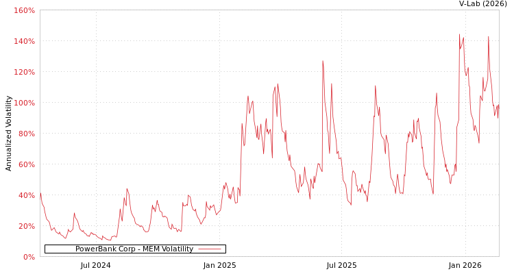 graph of PowerBank Corp MEM