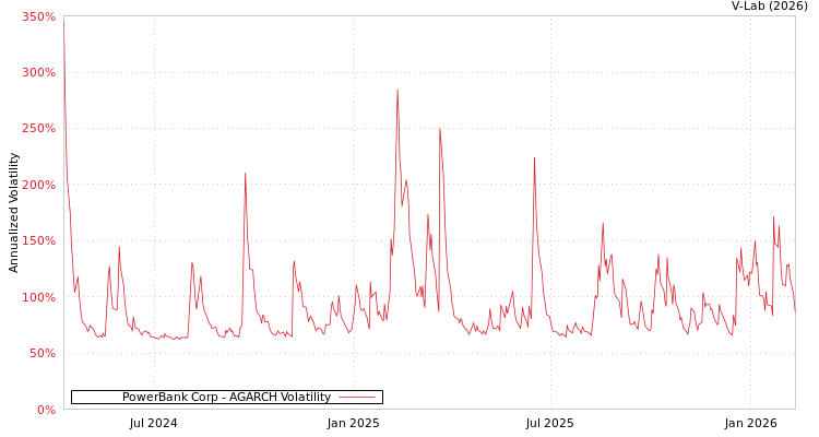 graph of PowerBank Corp AGARCH