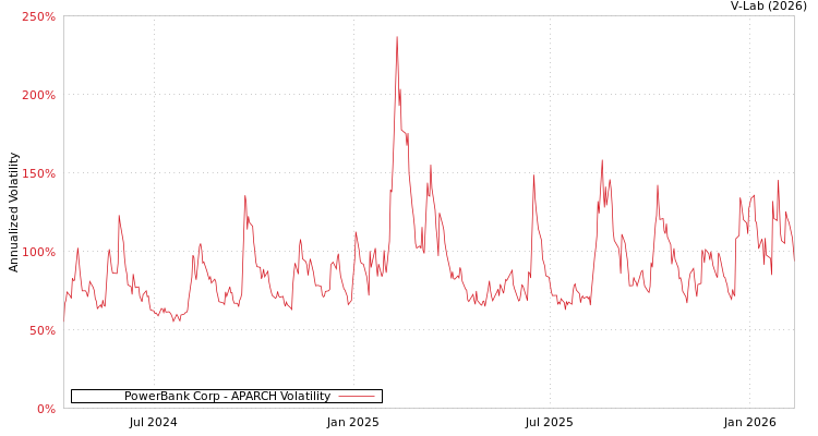 graph of PowerBank Corp APARCH