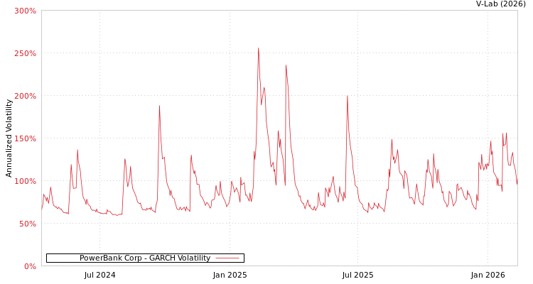 graph of PowerBank Corp GARCH