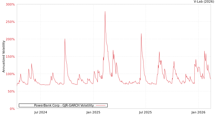 graph of PowerBank Corp GJR-GARCH