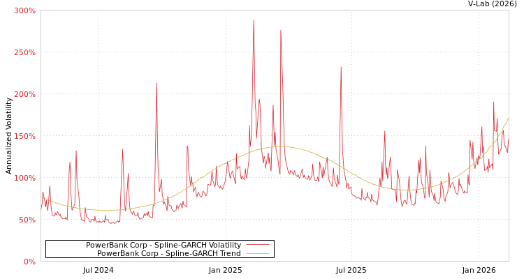 graph of PowerBank Corp SGARCH