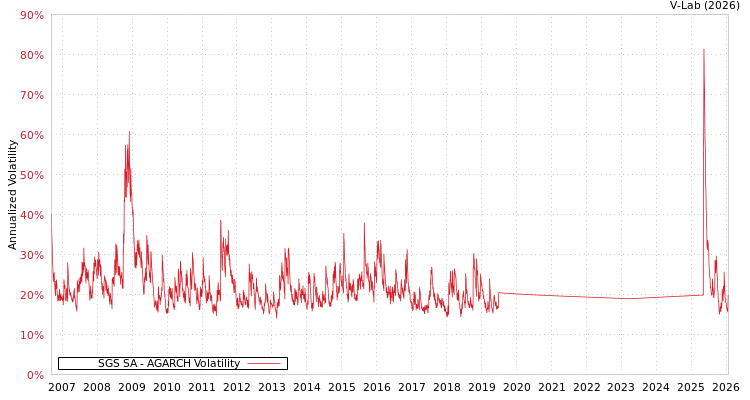 graph of SGS SA AGARCH