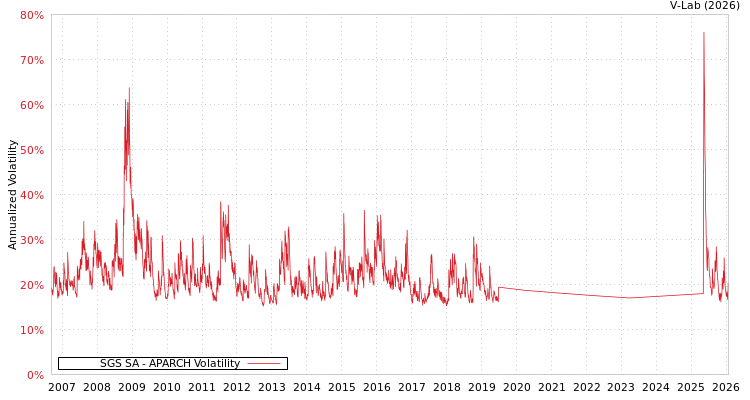 graph of SGS SA APARCH