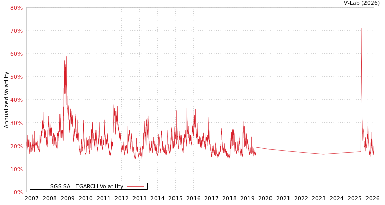 graph of SGS SA EGARCH