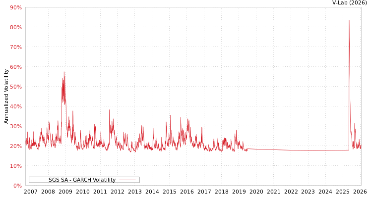 graph of SGS SA GARCH
