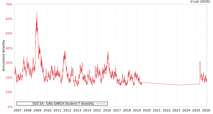 graph of SGS SA GAS-GARCH-T