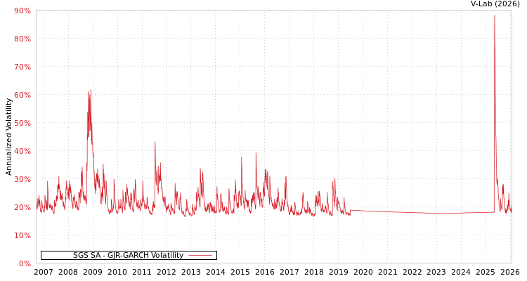 graph of SGS SA GJR-GARCH